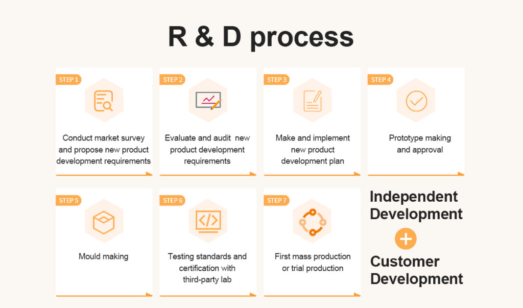 R & D production flow